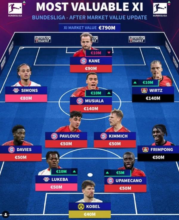 德轉(zhuǎn)列德甲最貴陣：穆西亞拉領(lǐng)銜拜仁6將，維爾茨、西蒙斯在列